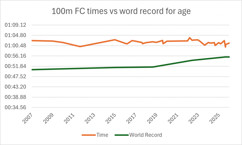 100m FC times since